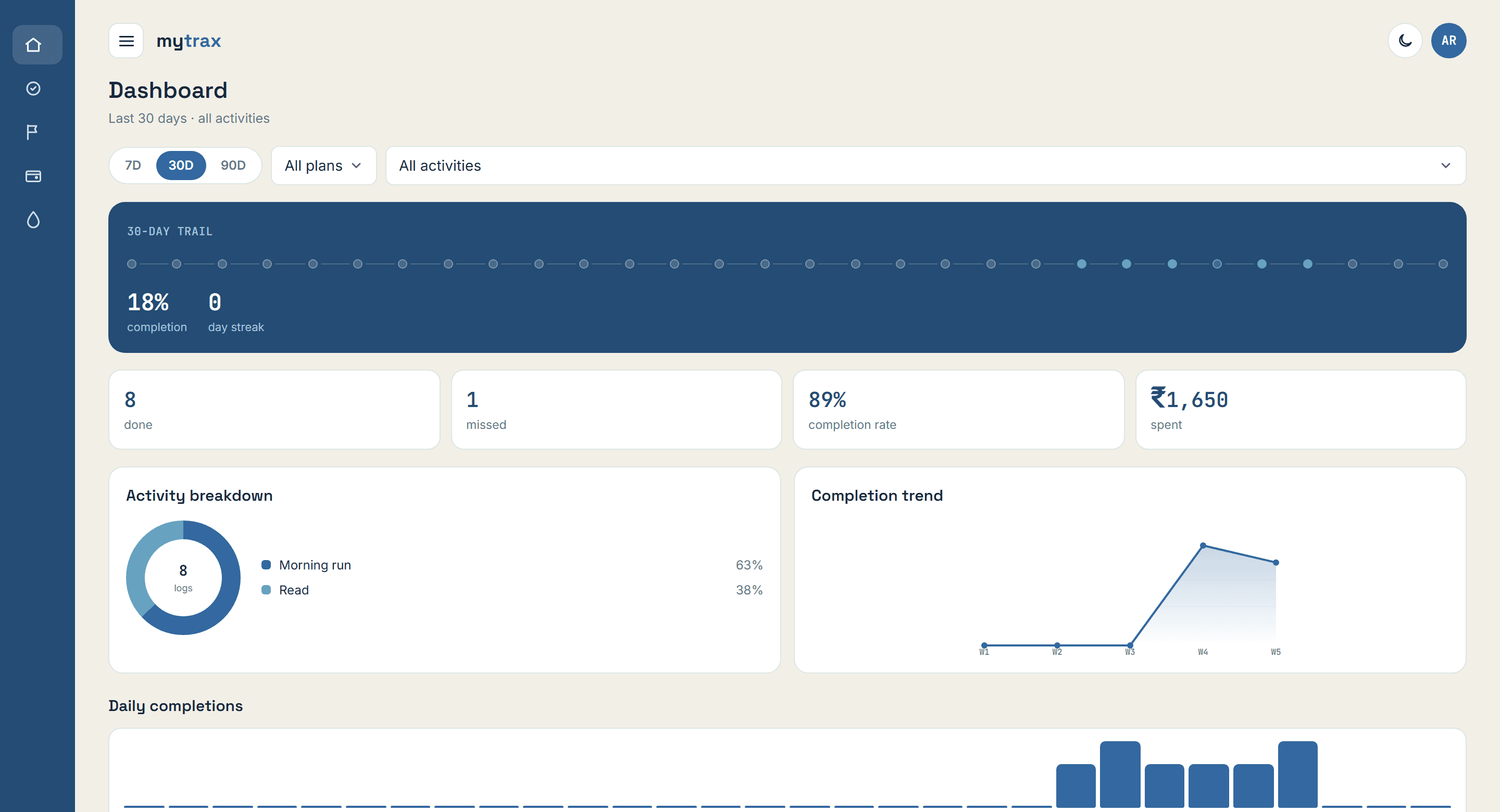Dashboard screen with completion trend and activity breakdown charts